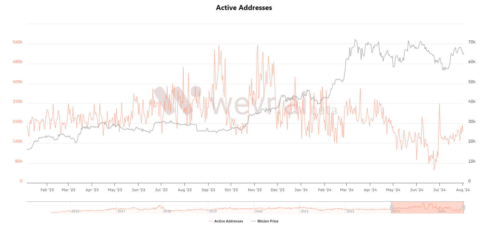 Bitcoin Active Addresses