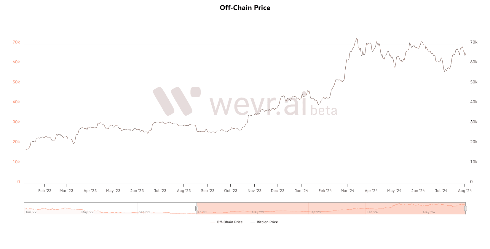 off-chain Bitcoin price