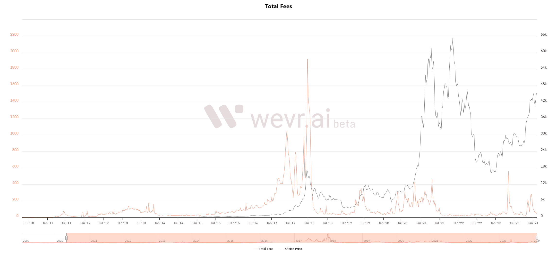 Fees to Miners