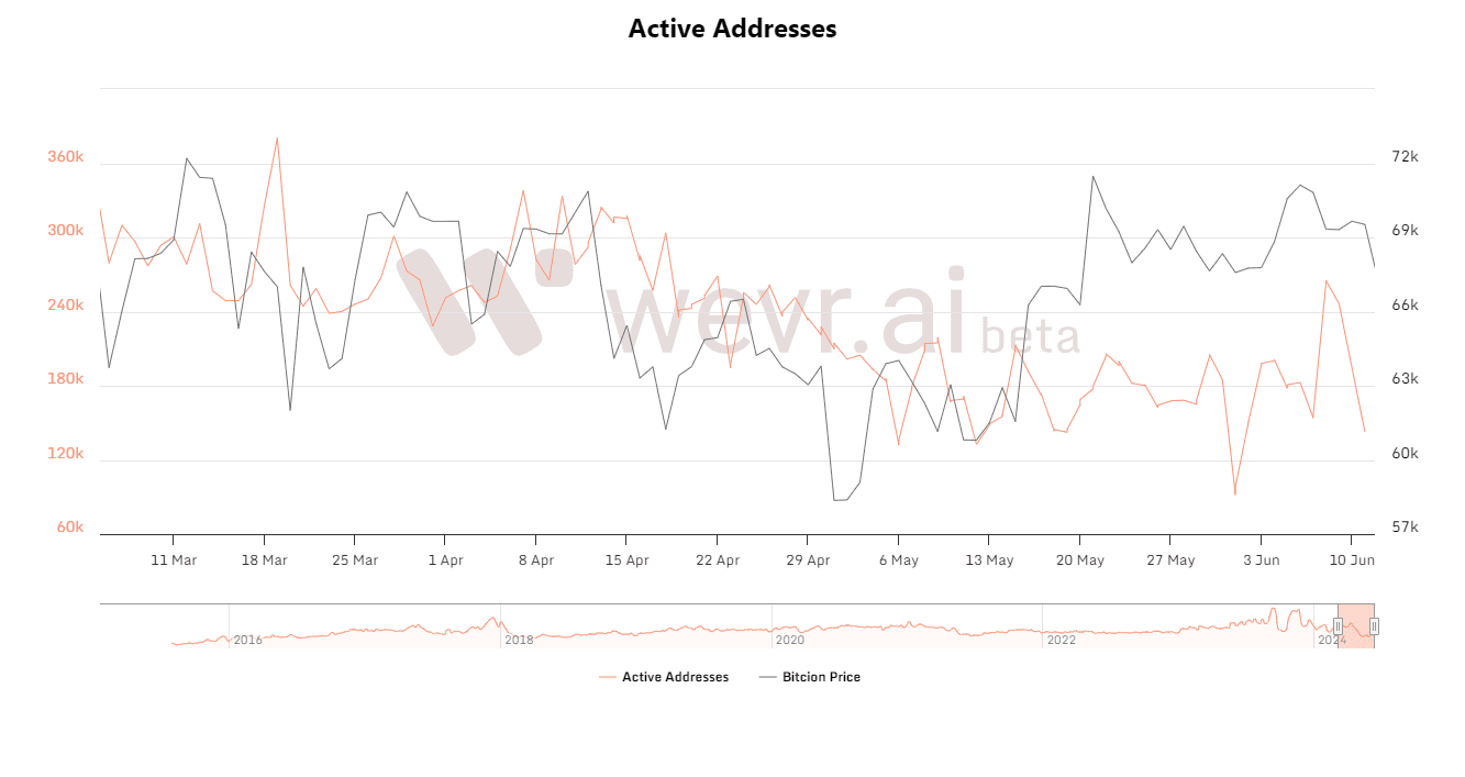 Active Daily Addresses Bitcoin