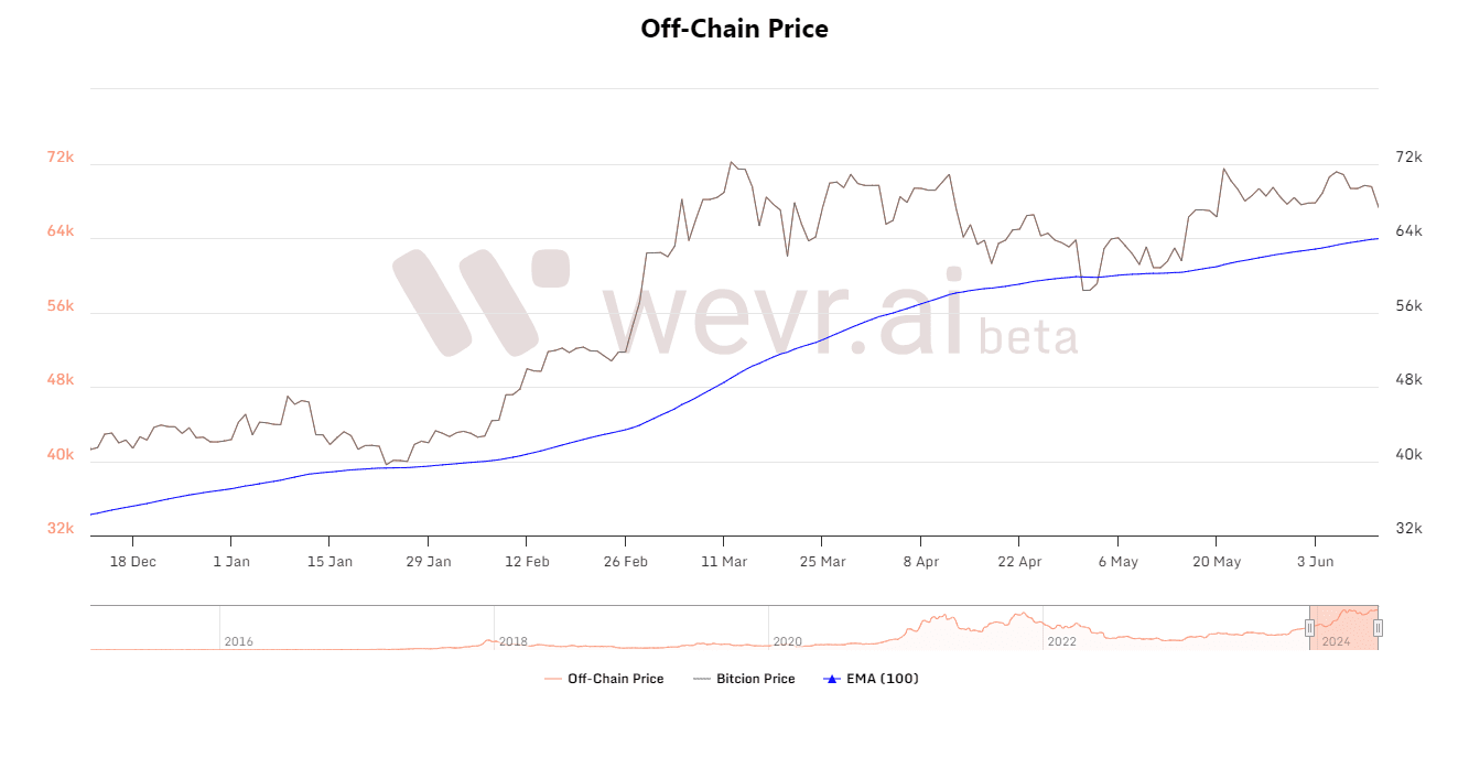 off-chain Bitcoin price