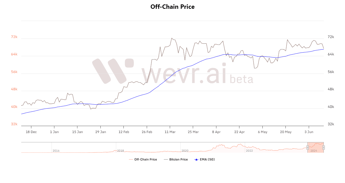 off-chain Bitcoin EMA price