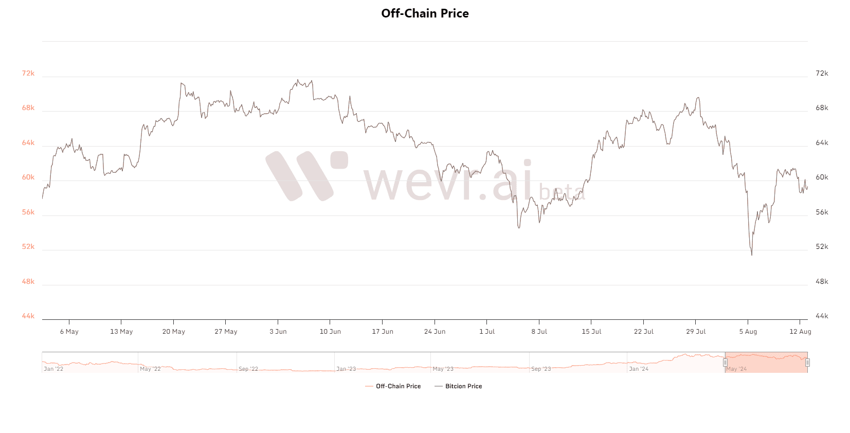 off-chain Bitcoin price