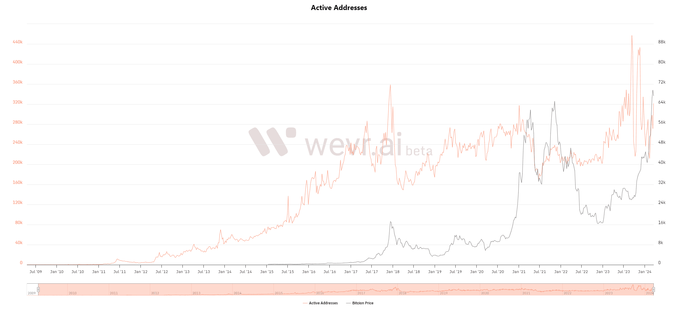 Active Addresses - Wevr