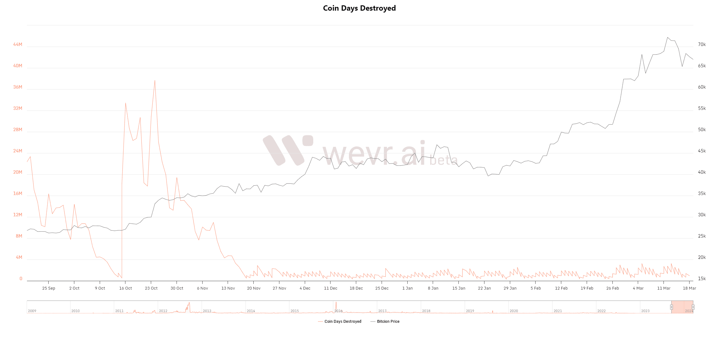 Coin Days Destroyed - Wevr