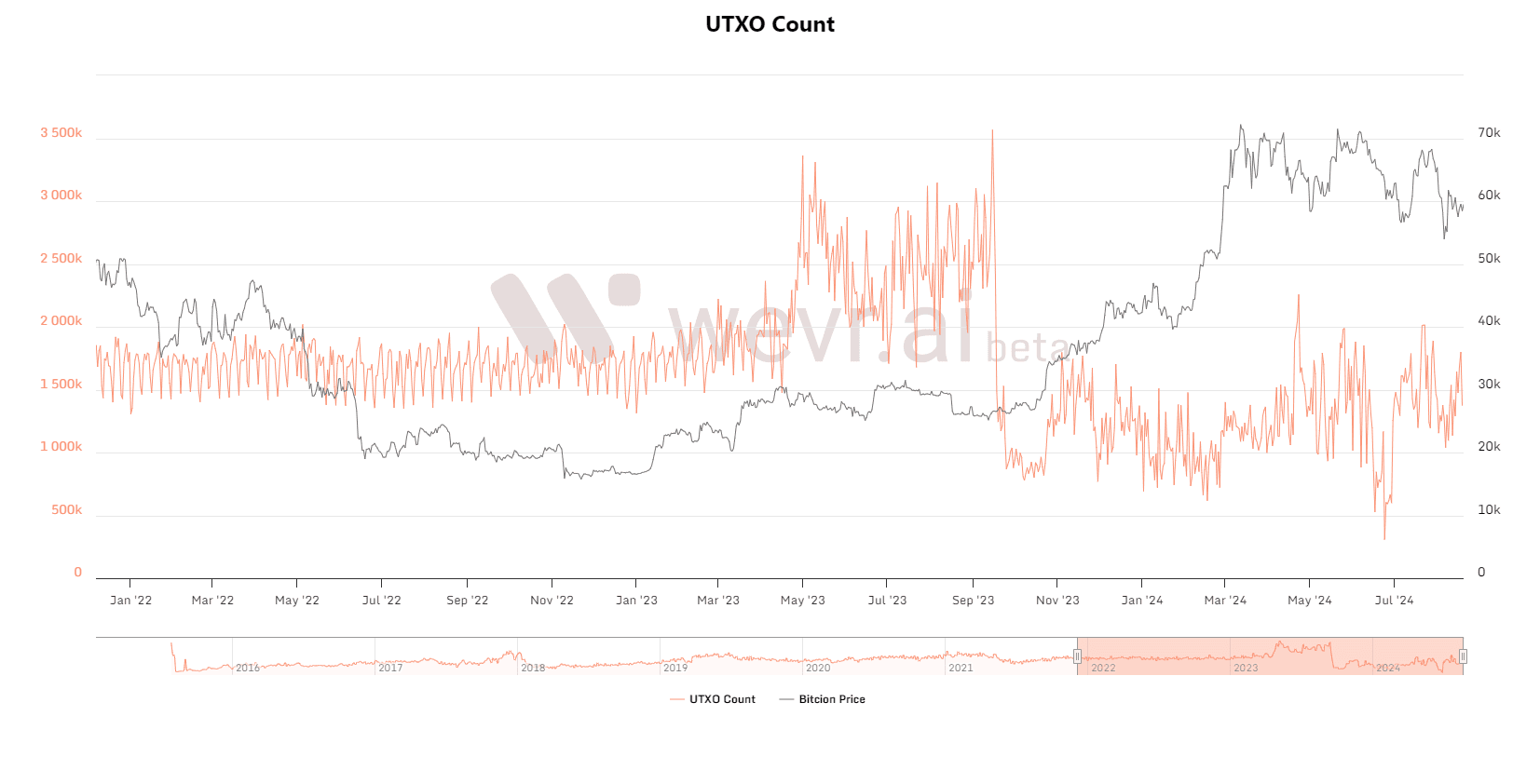 UTXO Bitcoin