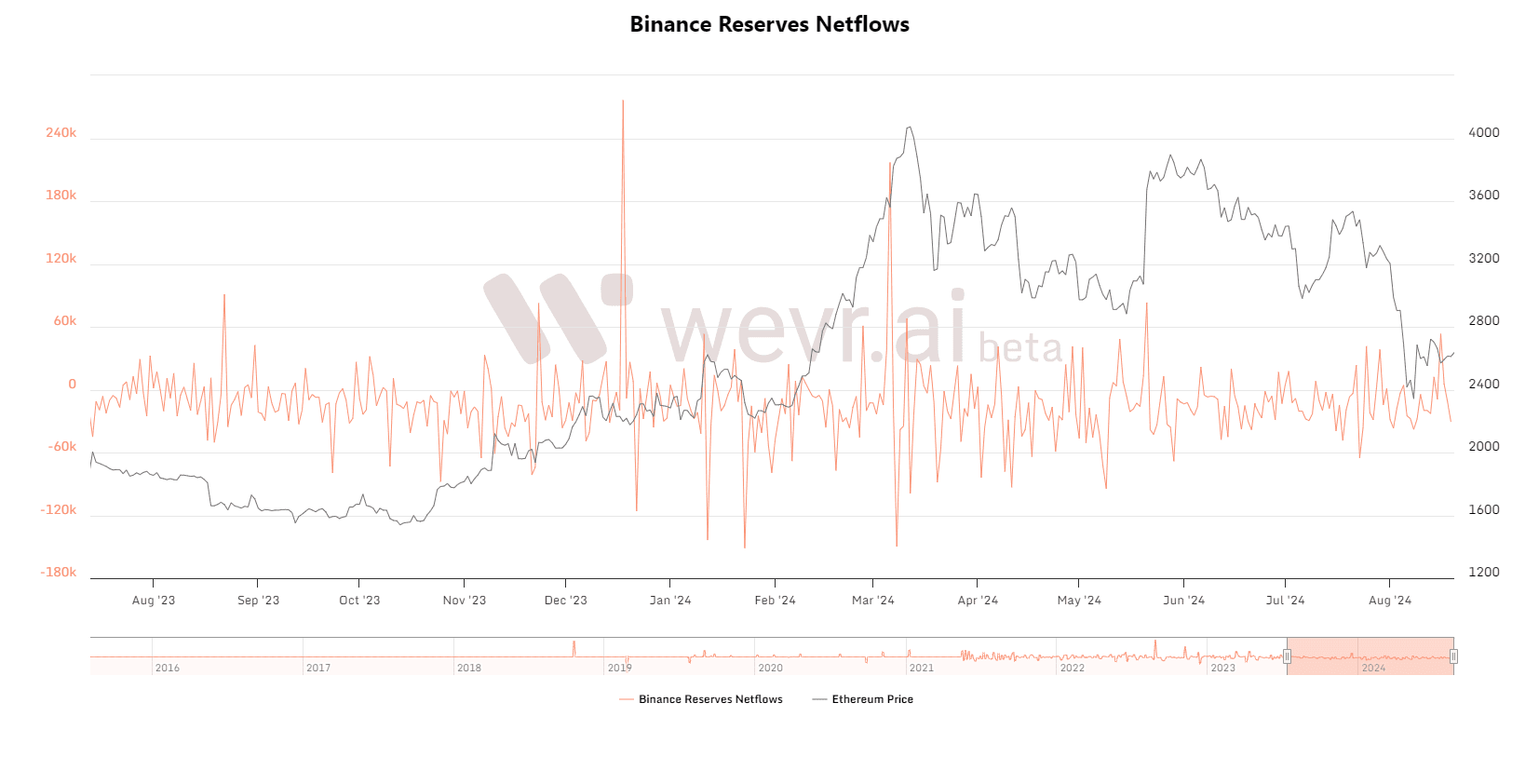 Netflows Binance Eth