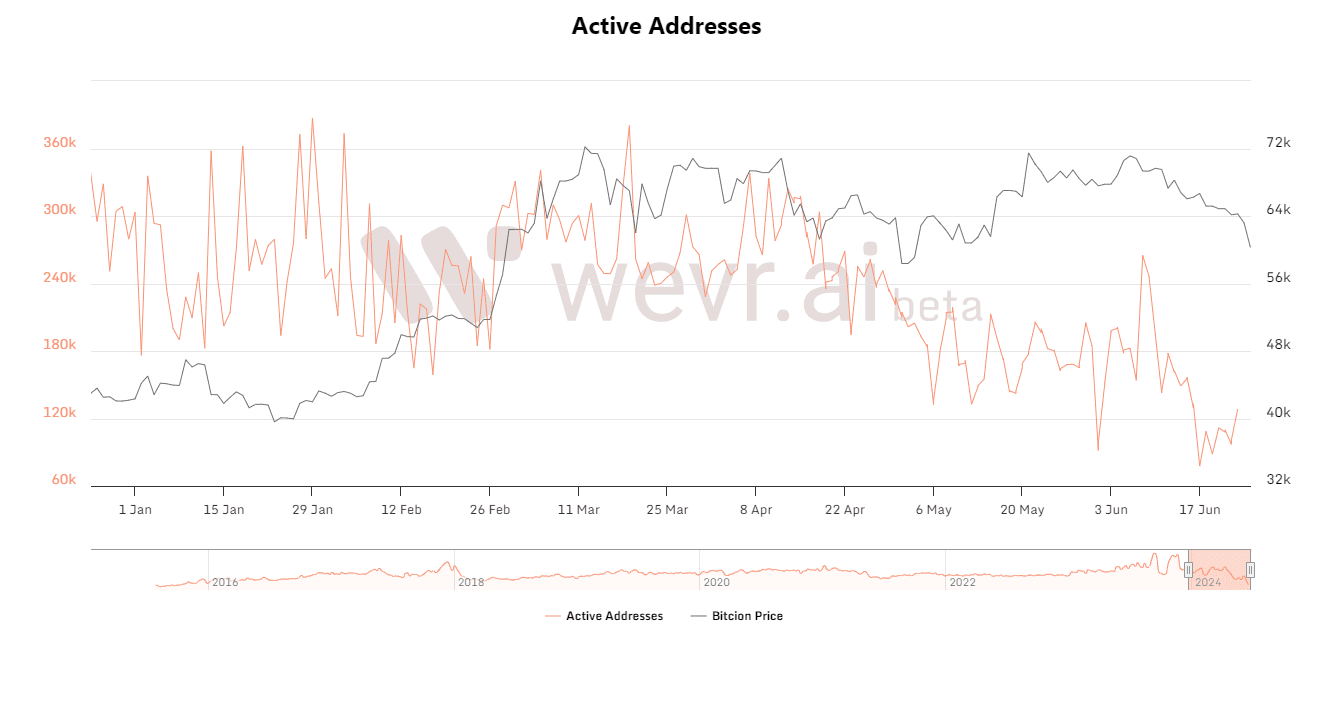 Active Daily Addresses Bitcoin