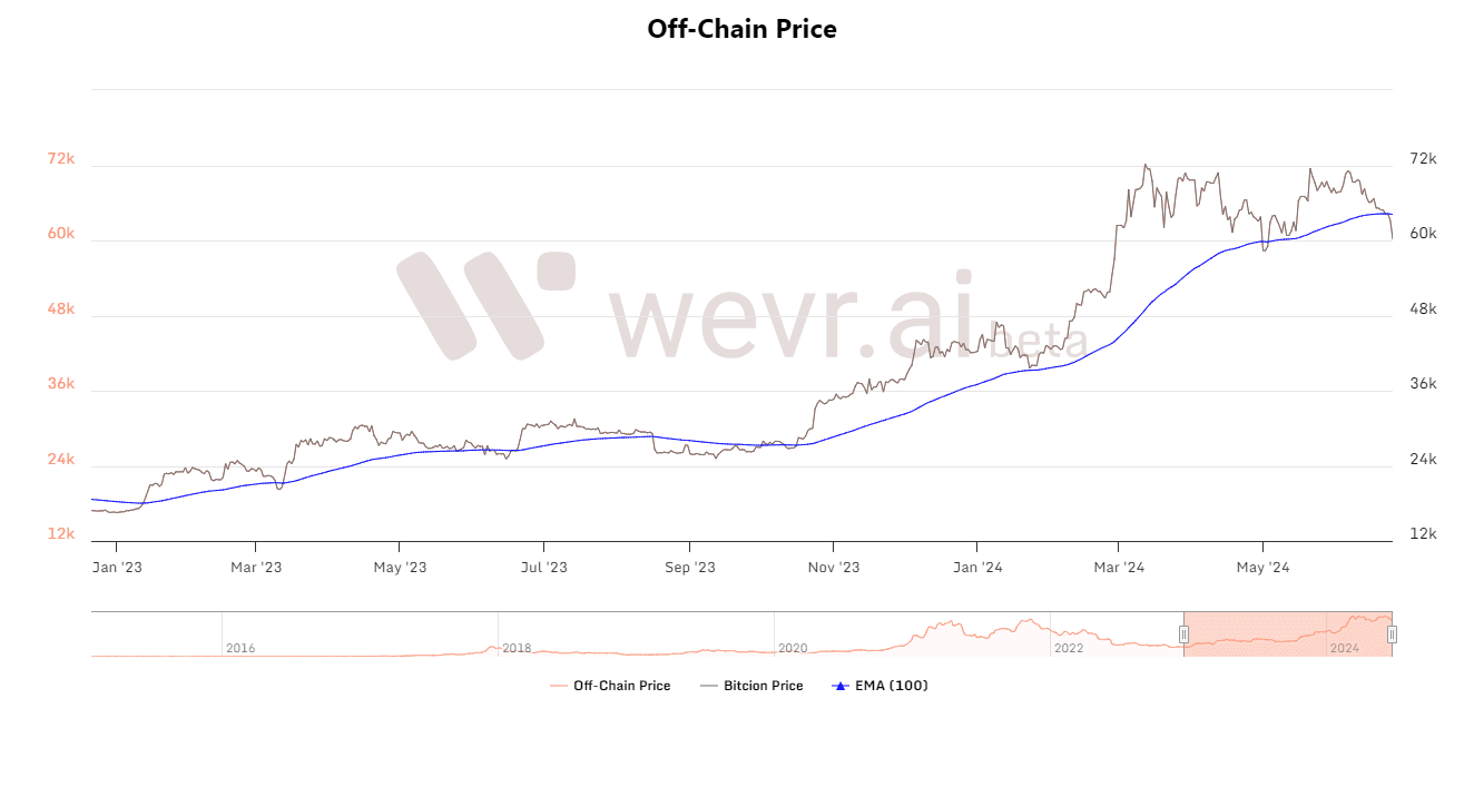 Bitcoin 100-day EMA