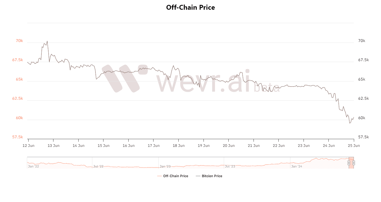 Bitcoin Price Chart