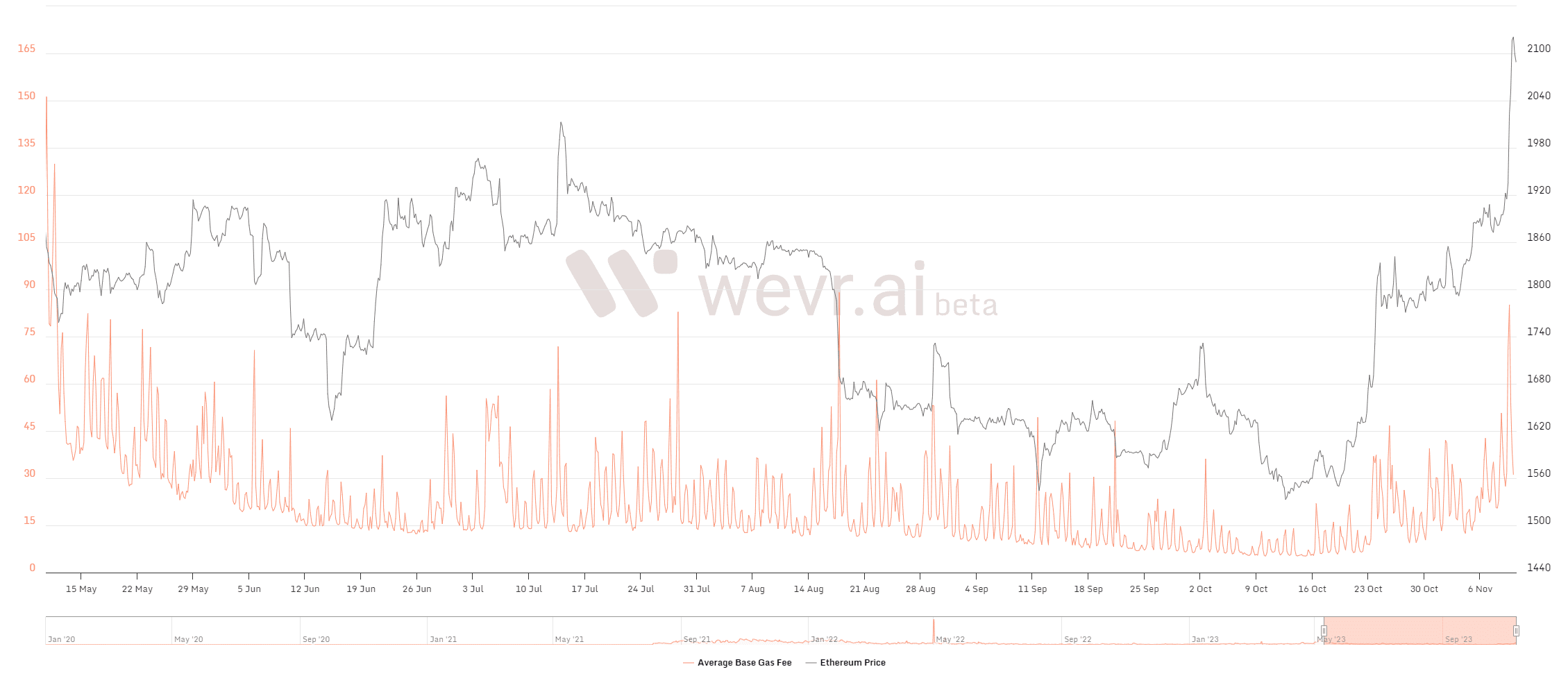 Ethereum Average Gas Fees