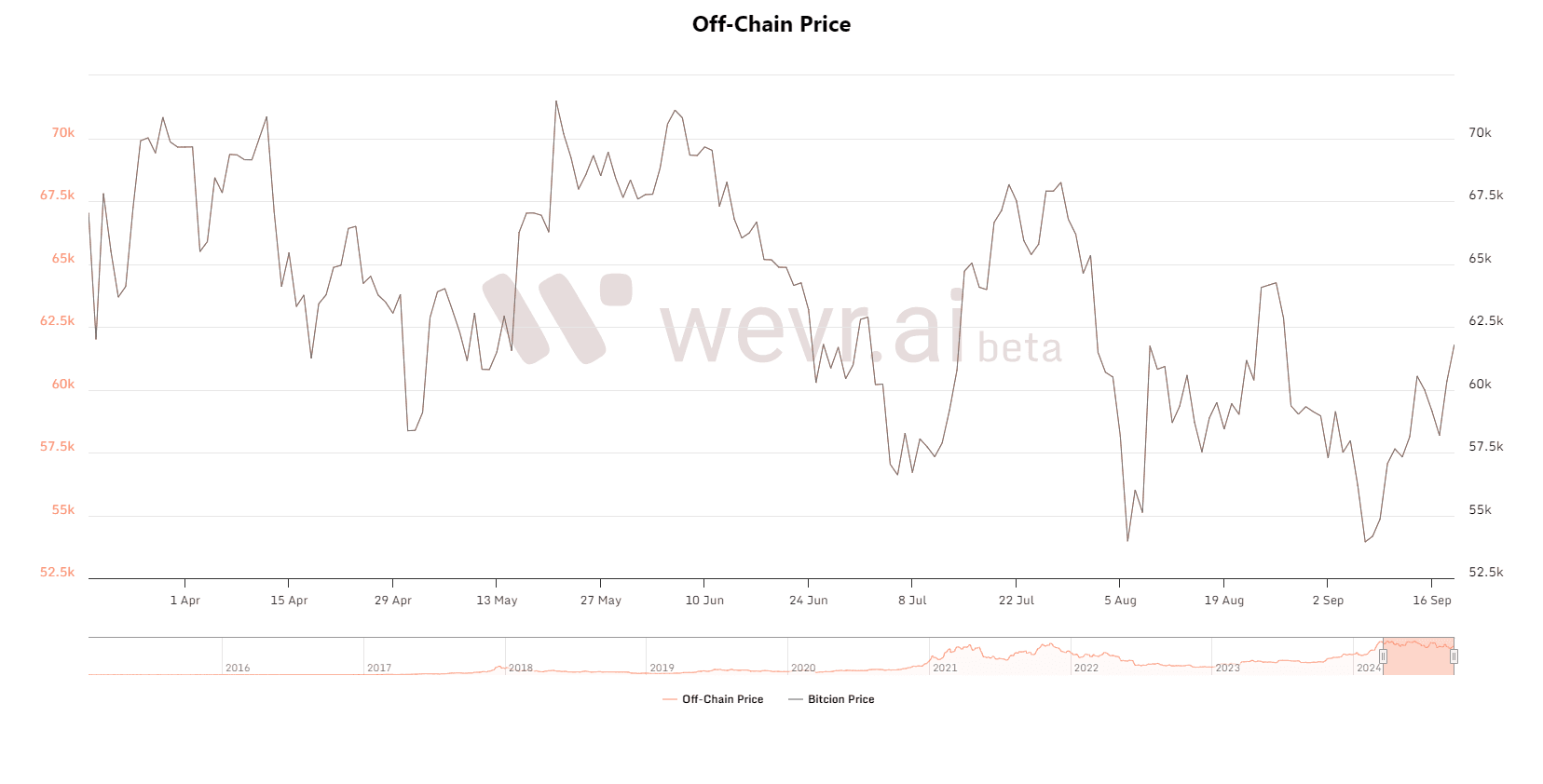 Bitcoin Price