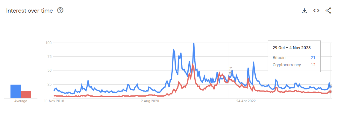 Bitcoin Interest November