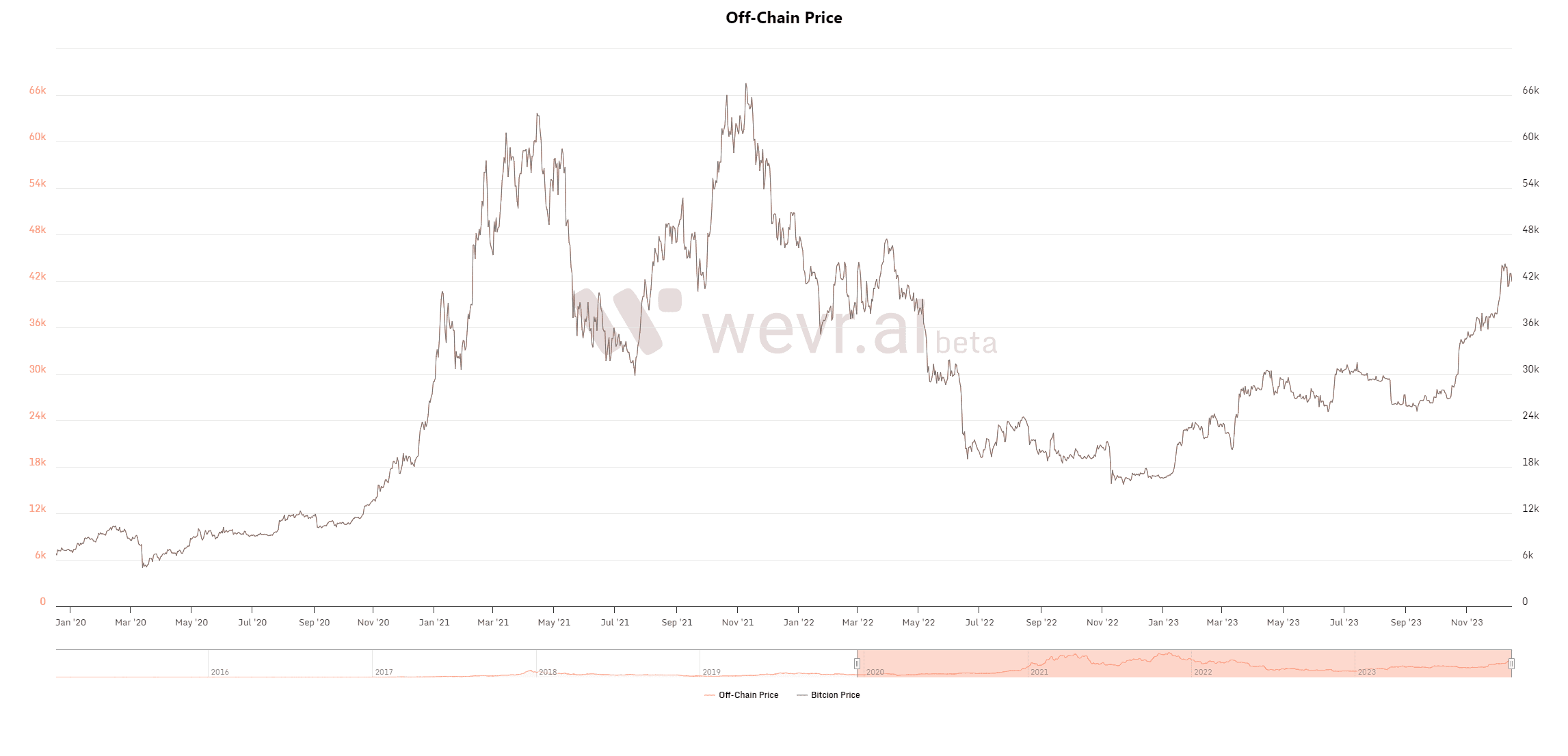 Bitcoin price longterm