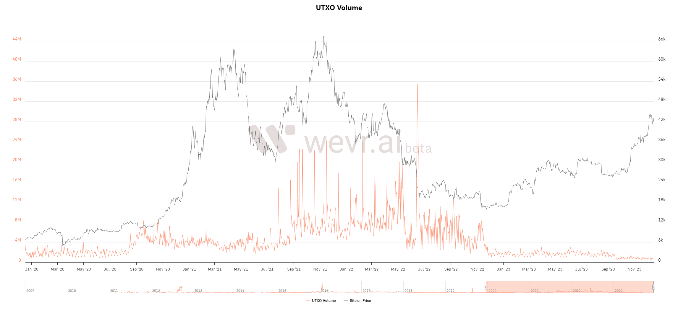 Bitcoin UTXO Volume