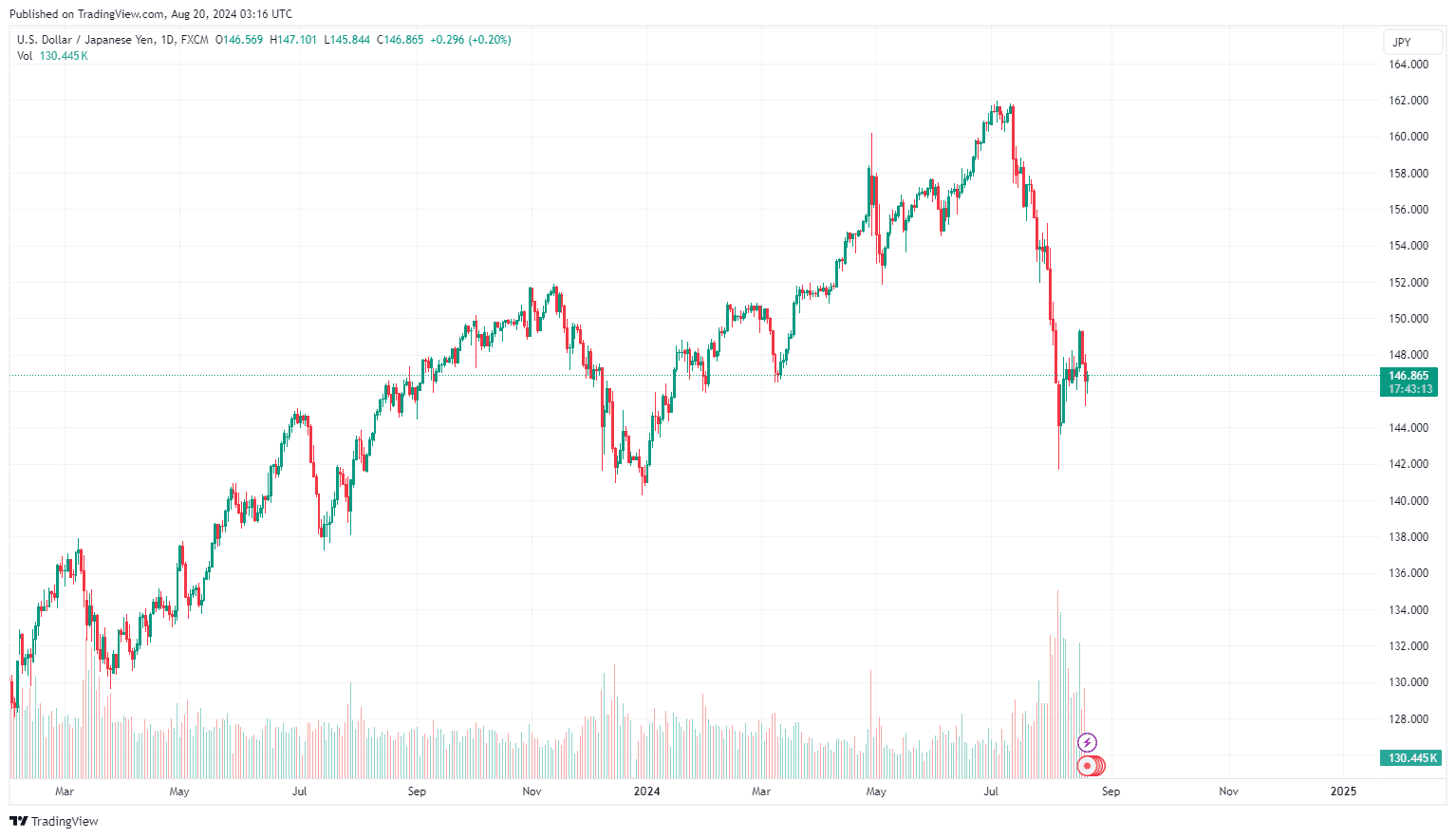 USD/JPY