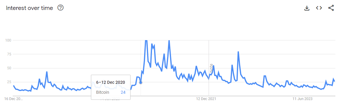 Bitcoin Interest