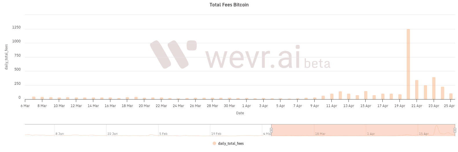 Bitcoin Fees: Wevr