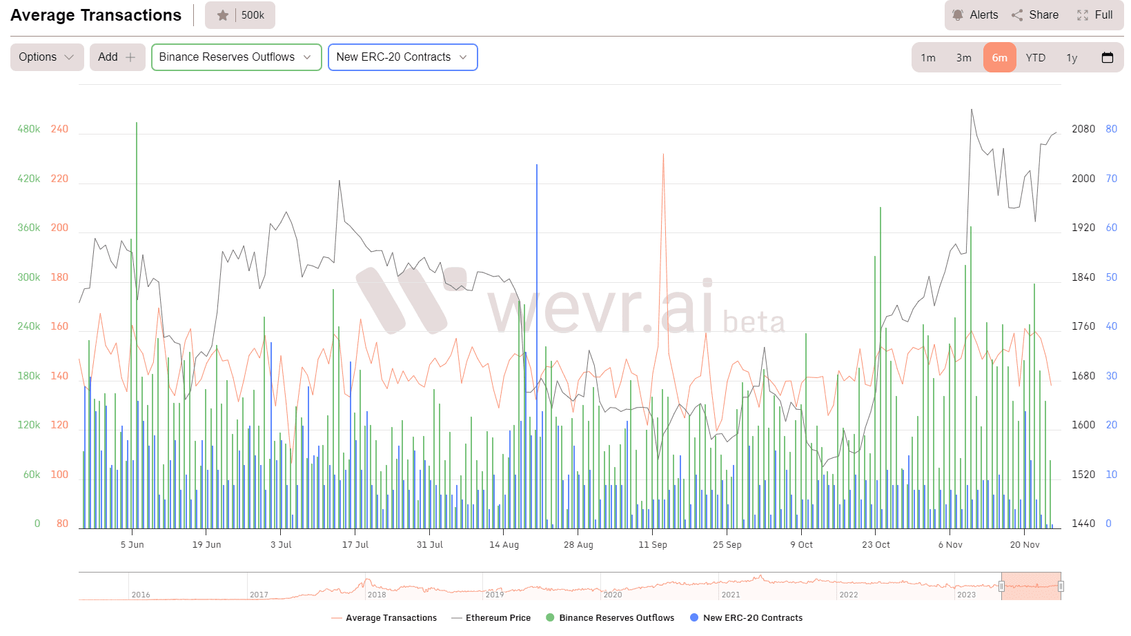 Charts