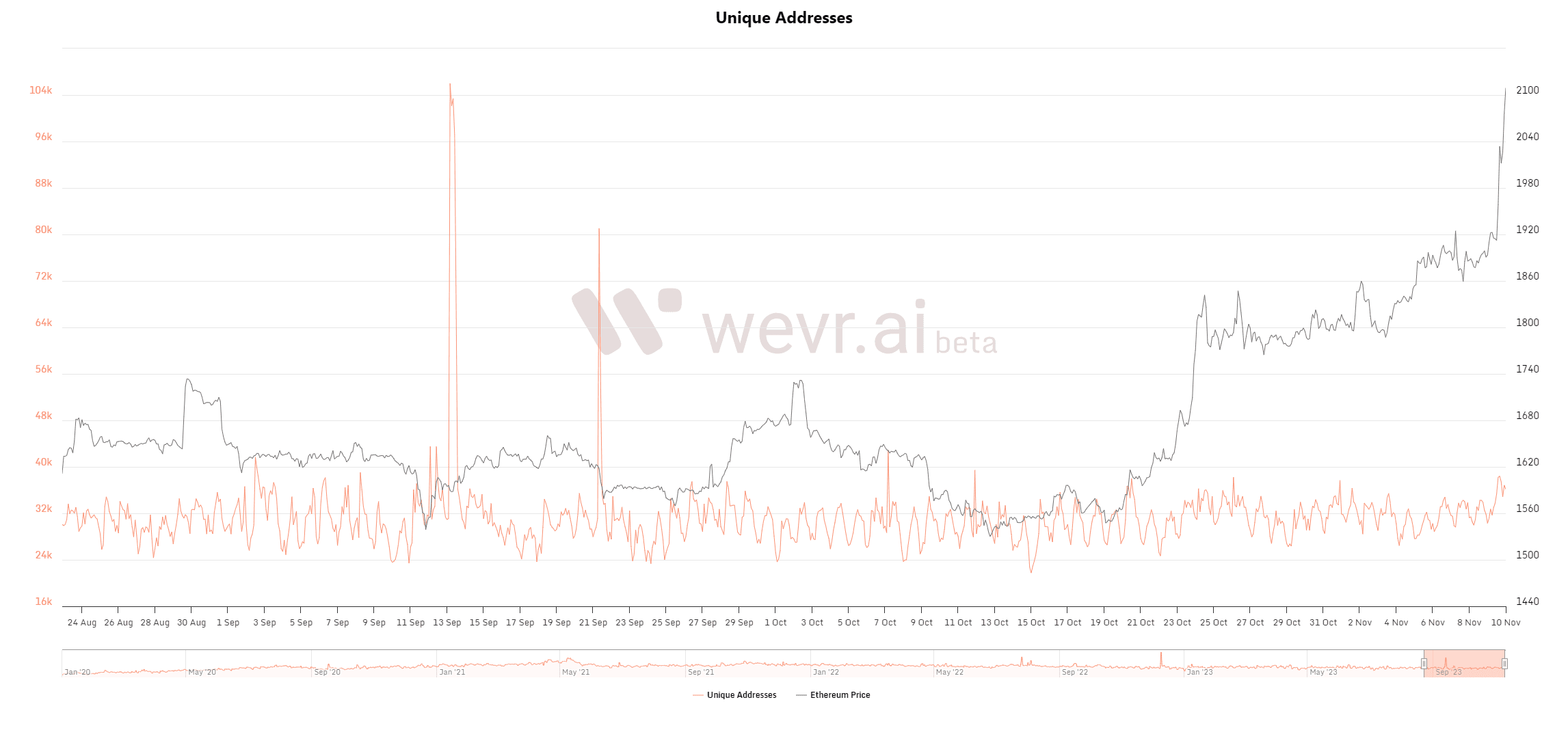 Ethereum Unique Addresses