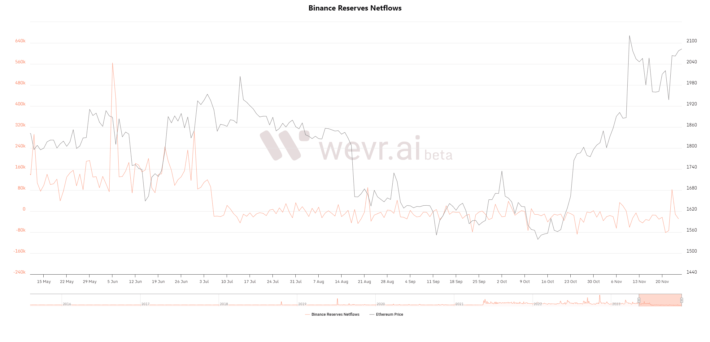 Binance reserve flows ETH