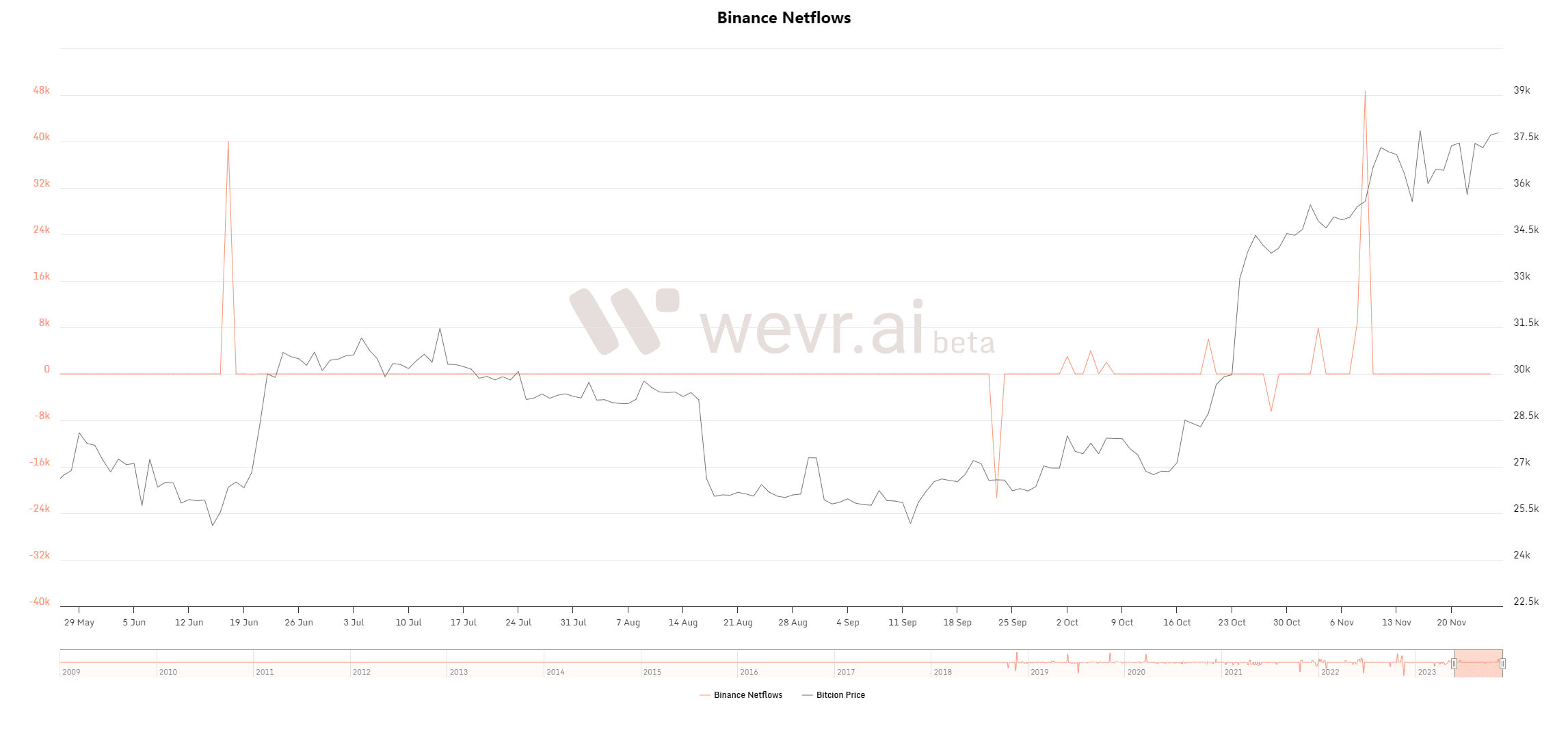 Binance reserve flows BTC